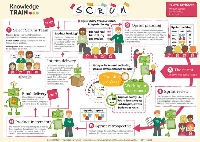 Scrum Knowledge TRAIN